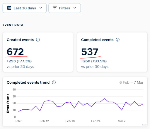 Calendly analytics dashboard showing 672 demos booked