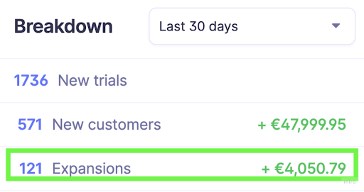 Gojiberry.ai revenue dashboard showing $47,999.95 from new customers in 30 days